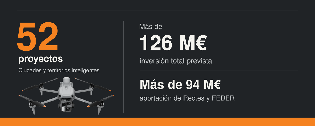 RedCyTI 2026: 52 proyectos y más de 126 millones de inversión total, con un DJI Matrice 4E como imagen ilustrativa del sector UAS