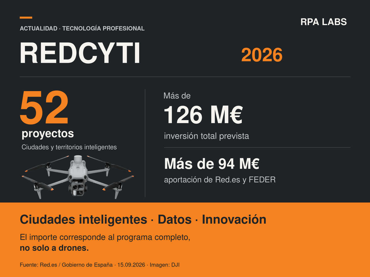 RedCyTI 2026: 52 proyectos y más de 126 millones de inversión total prevista, con posibles oportunidades para drones