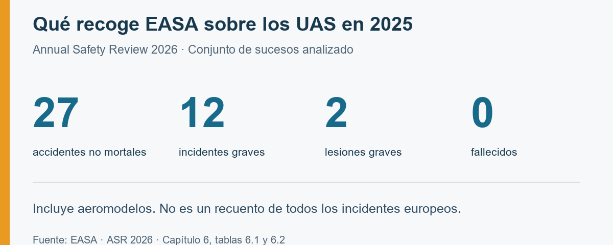 Datos UAS del informe EASA 2026: 27 accidentes no mortales, 12 incidentes graves, 2 lesiones graves y ningún fallecido en 2025, dentro del conjunto analizado.