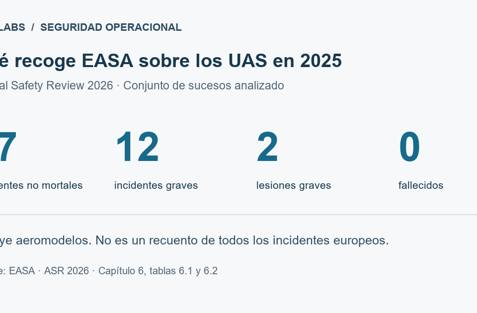 Datos UAS del informe EASA 2026: 27 accidentes no mortales, 12 incidentes graves, 2 lesiones graves y ningún fallecido en 2025, dentro del conjunto analizado.